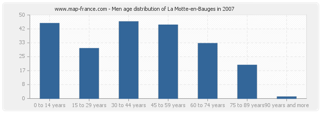 Men age distribution of La Motte-en-Bauges in 2007